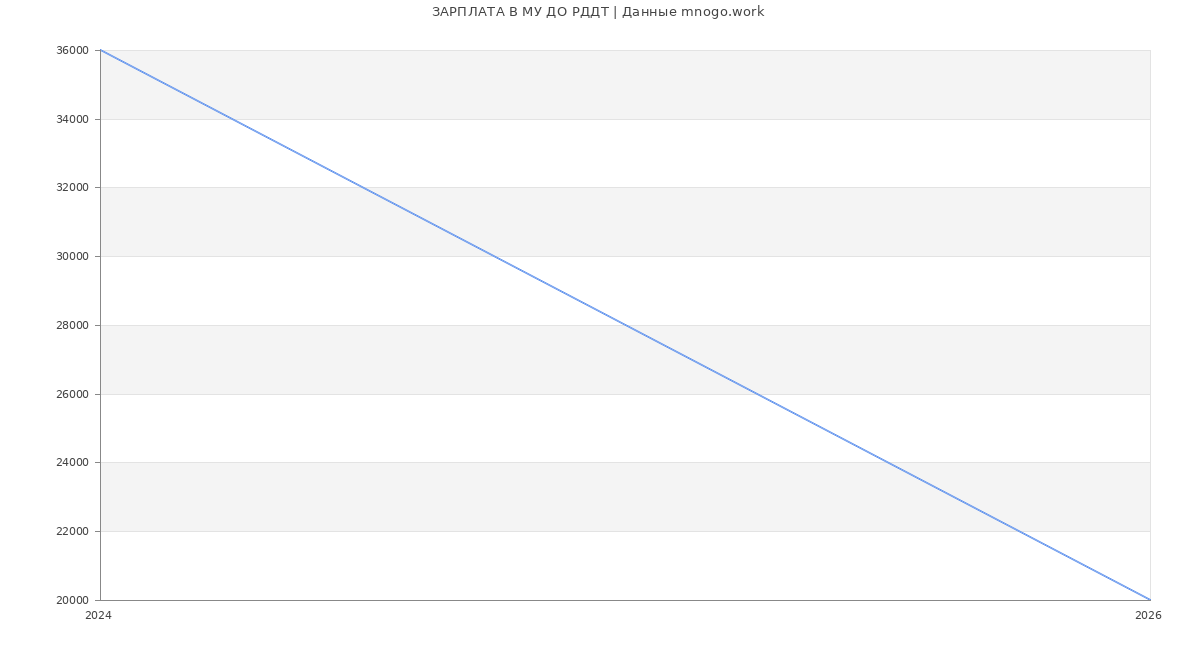 Статистика зарплат МУ ДО РДДТ