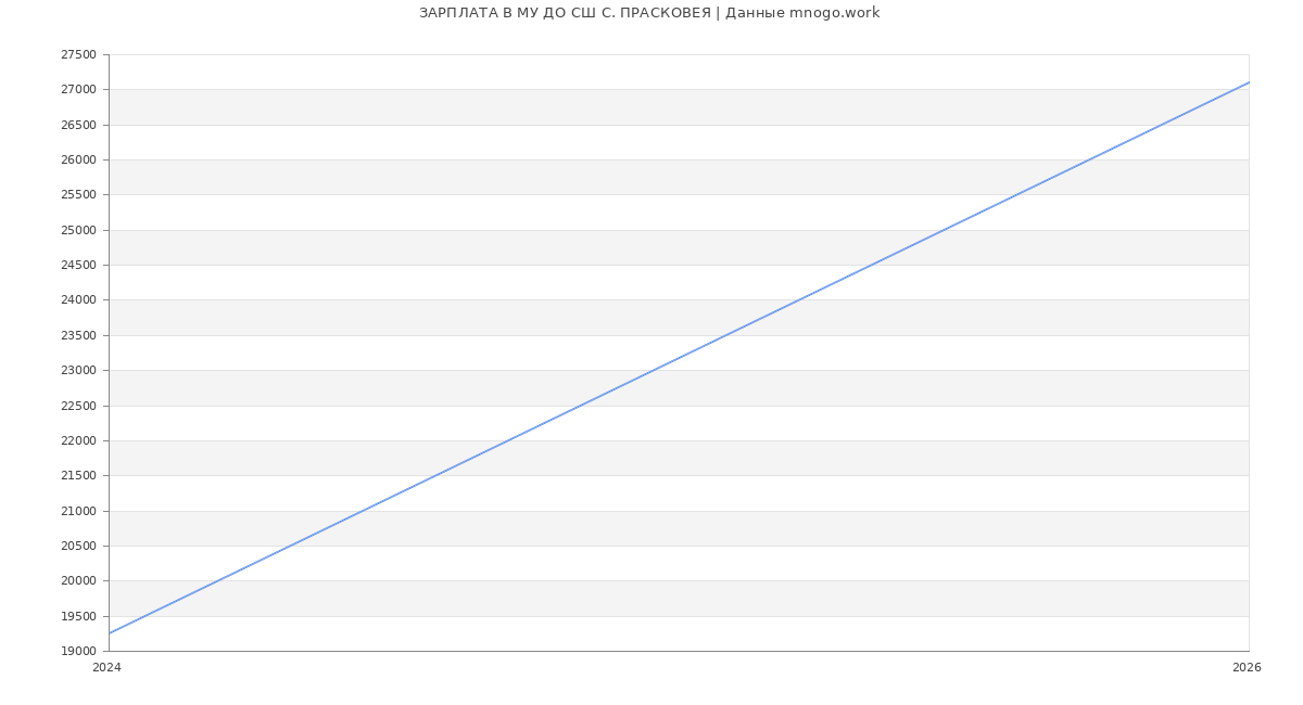 Статистика зарплат в МУ ДО СШ С. ПРАСКОВЕЯ