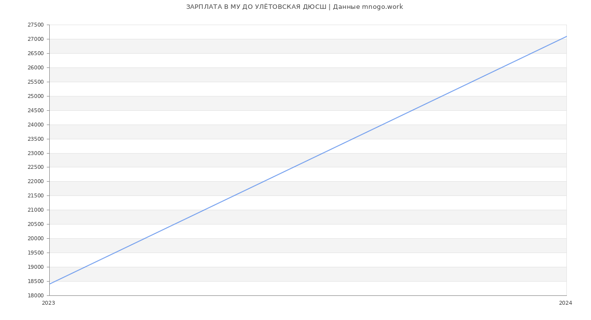 Статистика зарплат МУ ДО УЛЁТОВСКАЯ ДЮСШ