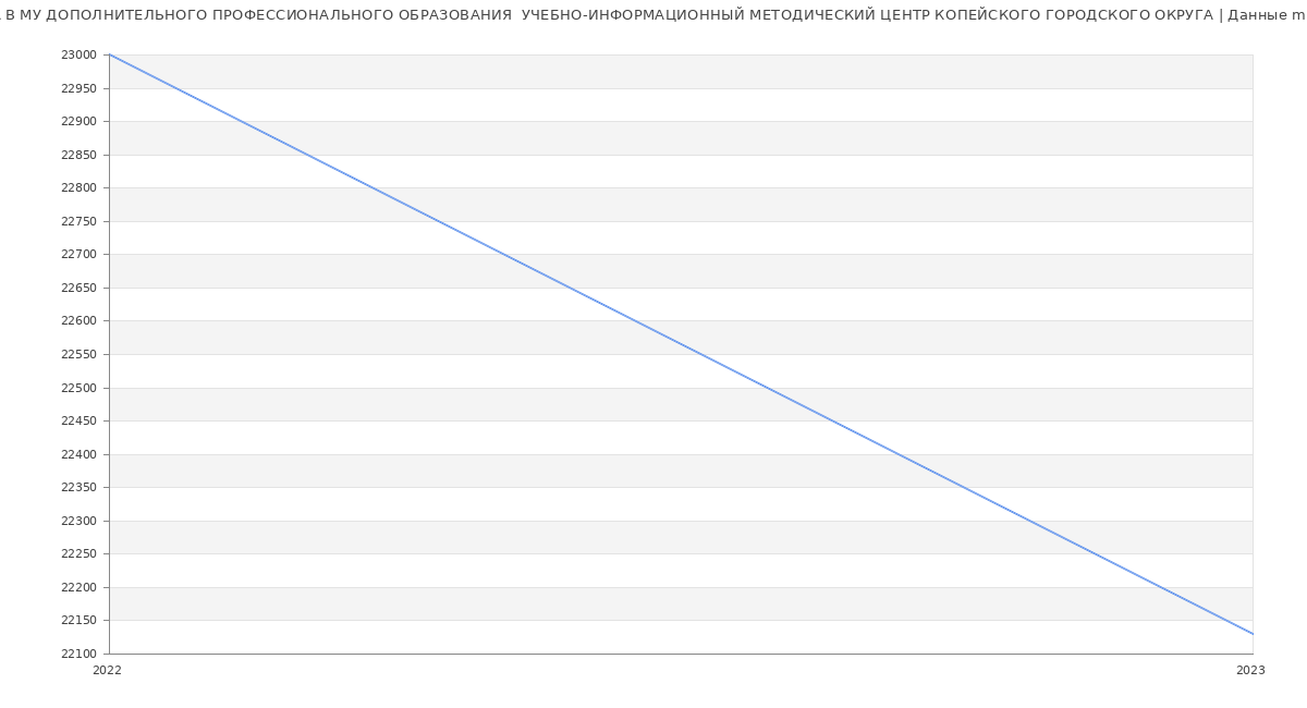Статистика зарплат МУ ДОПОЛНИТЕЛЬНОГО ПРОФЕССИОНАЛЬНОГО ОБРАЗОВАНИЯ  УЧЕБНО-ИНФОРМАЦИОННЫЙ МЕТОДИЧЕСКИЙ ЦЕНТР КОПЕЙСКОГО ГОРОДСКОГО ОКРУГА
