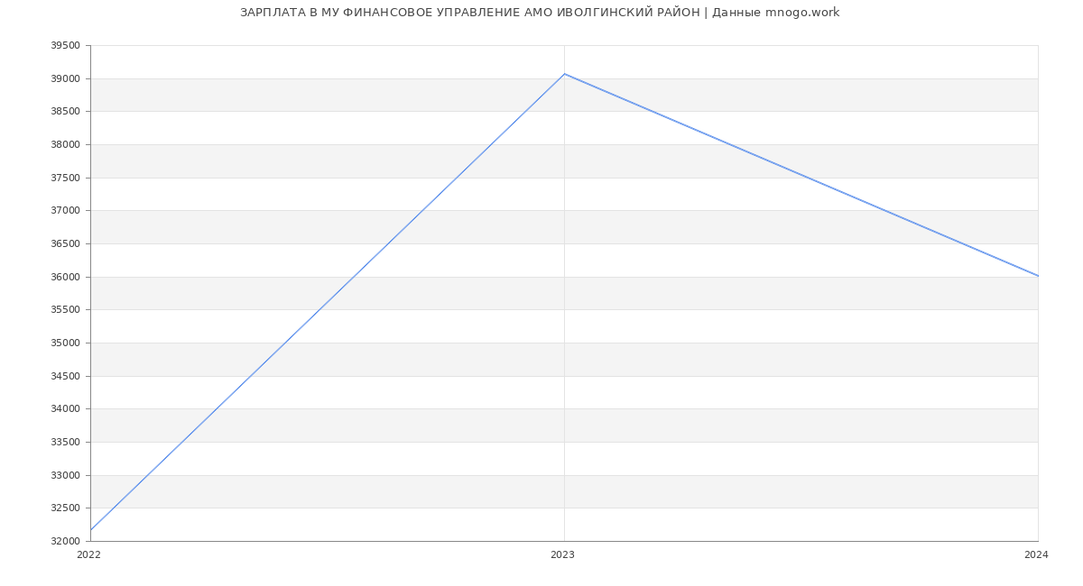 Статистика зарплат МУ ФИНАНСОВОЕ УПРАВЛЕНИЕ АМО ИВОЛГИНСКИЙ РАЙОН