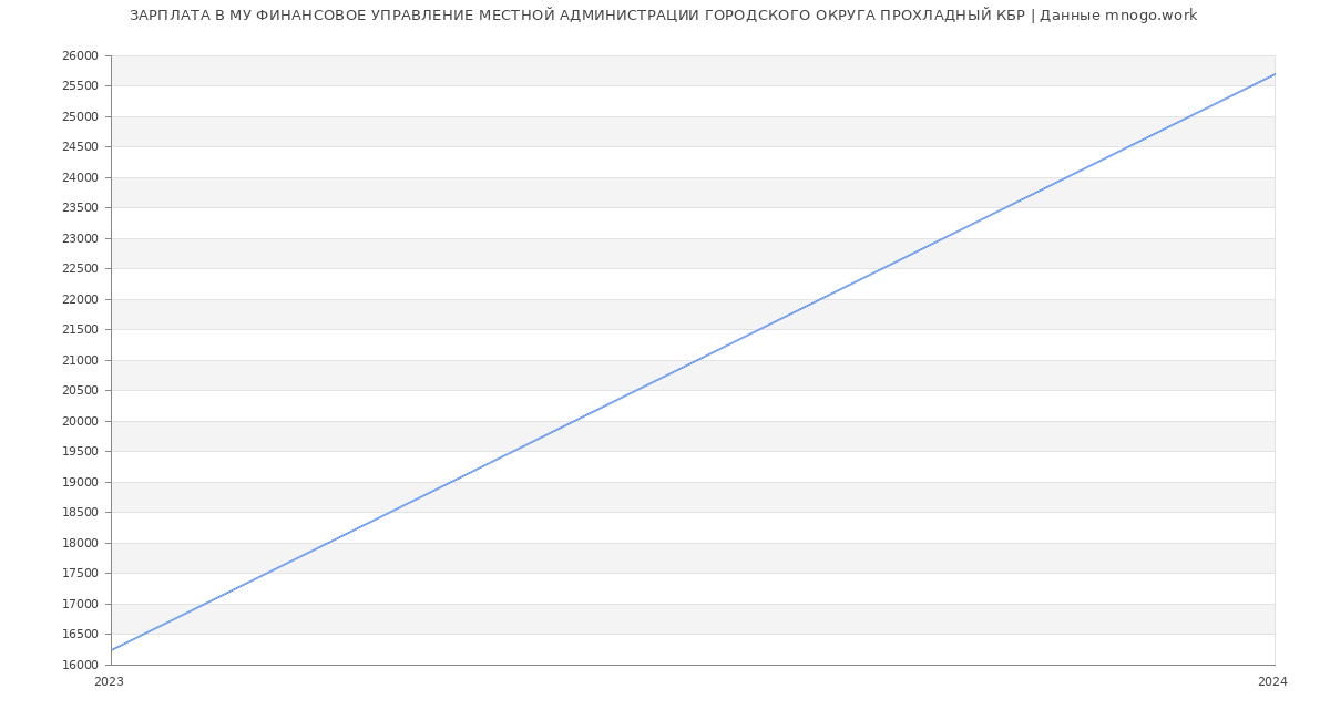 Статистика зарплат МУ ФИНАНСОВОЕ УПРАВЛЕНИЕ МЕСТНОЙ АДМИНИСТРАЦИИ ГОРОДСКОГО ОКРУГА ПРОХЛАДНЫЙ КБР