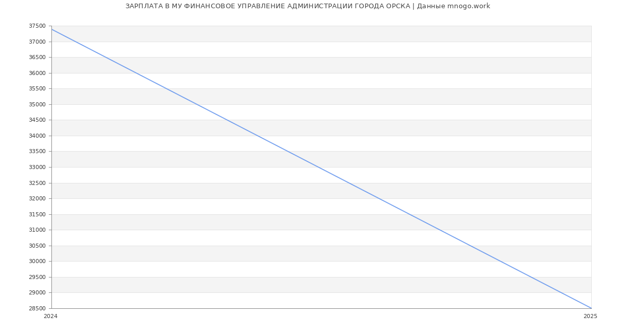 Статистика зарплат МУ ФИНАНСОВОЕ УПРАВЛЕНИЕ АДМИНИСТРАЦИИ ГОРОДА ОРСКА