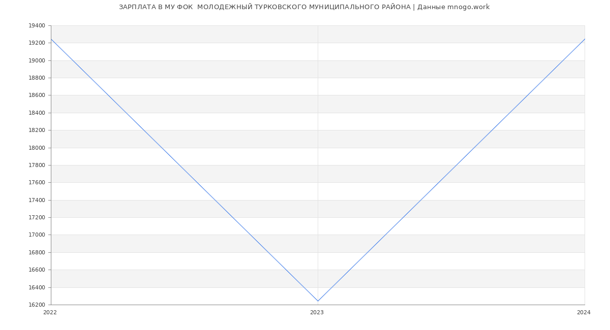 Статистика зарплат МУ ФОК  МОЛОДЕЖНЫЙ ТУРКОВСКОГО МУНИЦИПАЛЬНОГО РАЙОНА