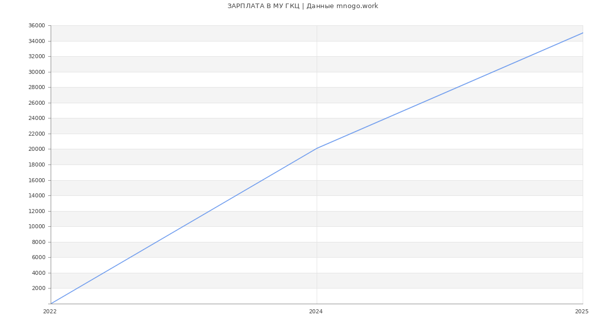 Статистика зарплат МУ ГКЦ