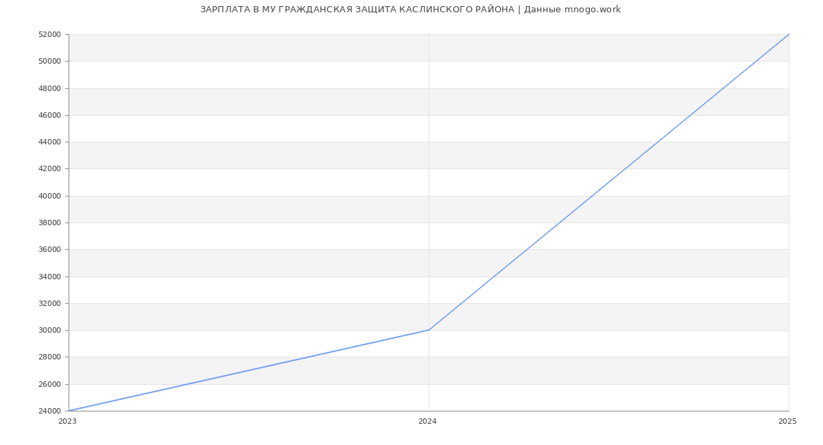 Статистика зарплат МУ ГРАЖДАНСКАЯ ЗАЩИТА КАСЛИНСКОГО РАЙОНА