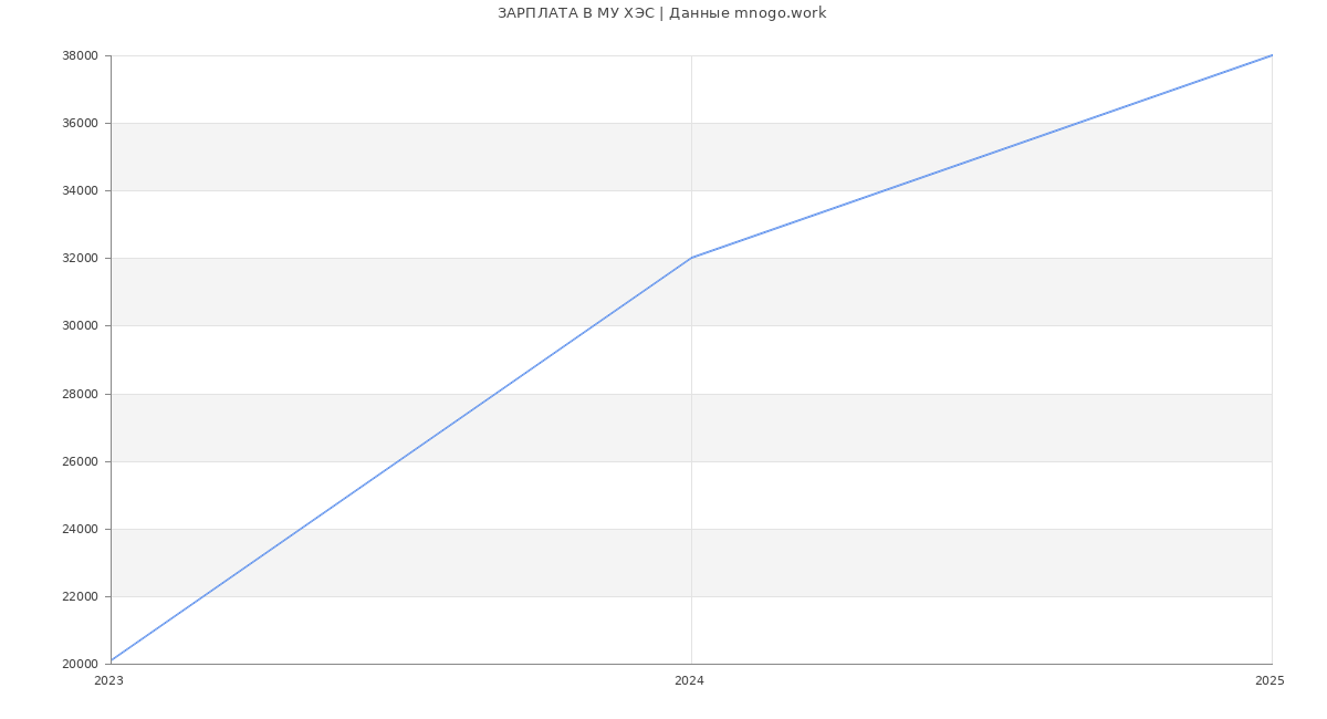 Статистика зарплат МУ ХЭС