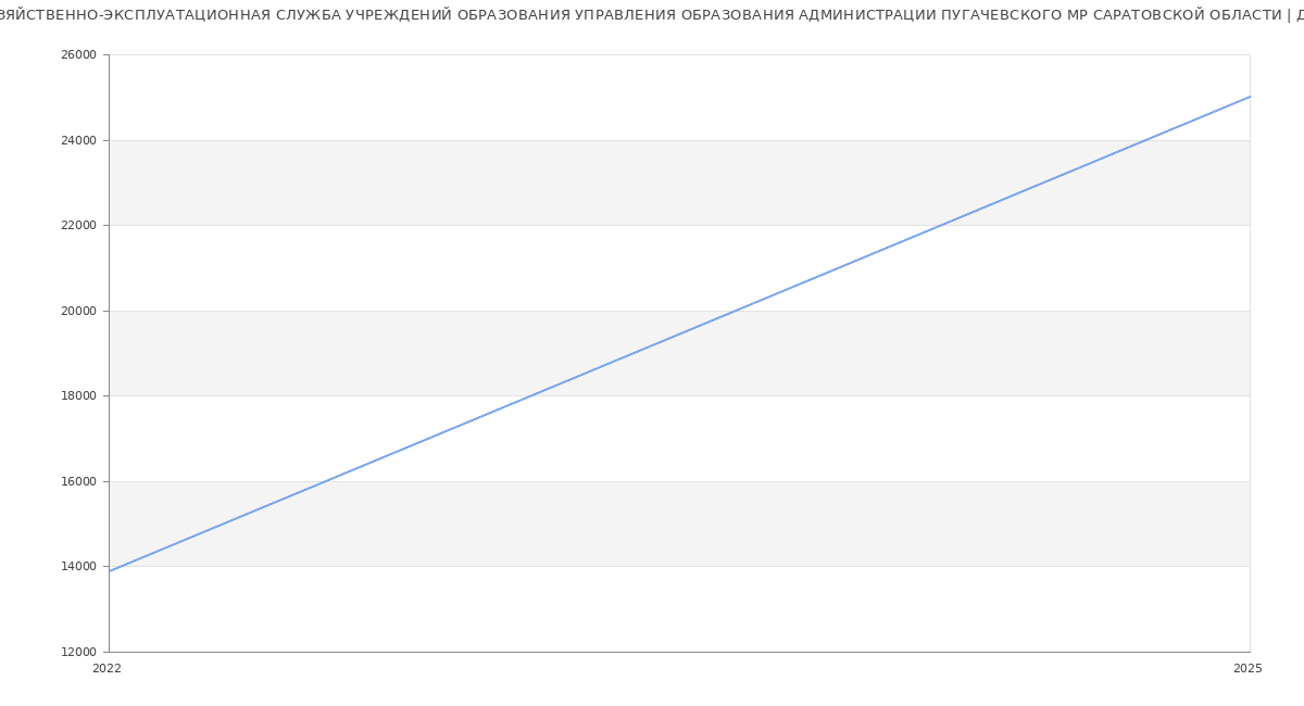 Статистика зарплат МУ ХОЗЯЙСТВЕННО-ЭКСПЛУАТАЦИОННАЯ СЛУЖБА УЧРЕЖДЕНИЙ ОБРАЗОВАНИЯ УПРАВЛЕНИЯ ОБРАЗОВАНИЯ АДМИНИСТРАЦИИ ПУГАЧЕВСКОГО МР САРАТОВСКОЙ ОБЛАСТИ