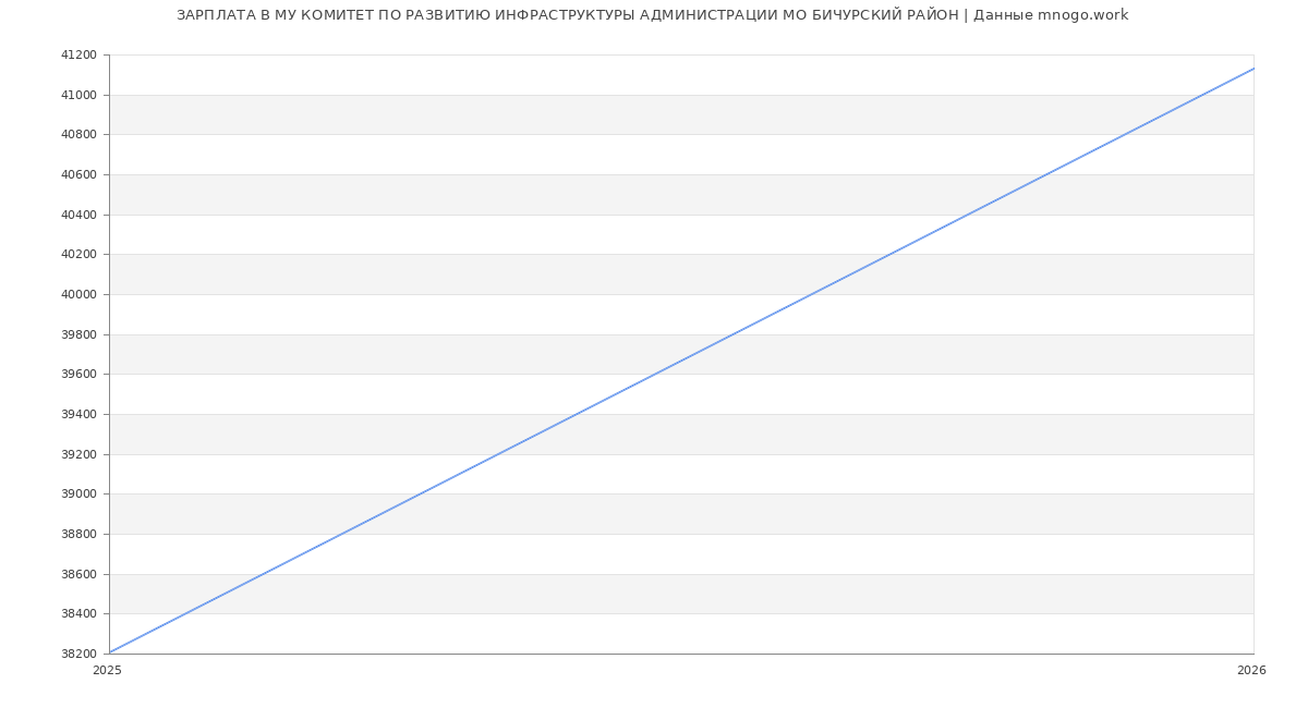 Статистика зарплат МУ КОМИТЕТ ПО РАЗВИТИЮ ИНФРАСТРУКТУРЫ АДМИНИСТРАЦИИ МО БИЧУРСКИЙ РАЙОН