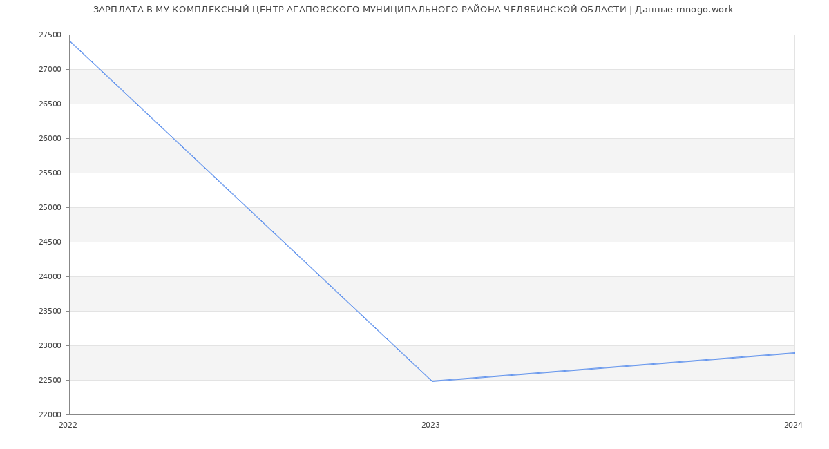 Статистика зарплат МУ КОМПЛЕКСНЫЙ ЦЕНТР АГАПОВСКОГО МУНИЦИПАЛЬНОГО РАЙОНА ЧЕЛЯБИНСКОЙ ОБЛАСТИ