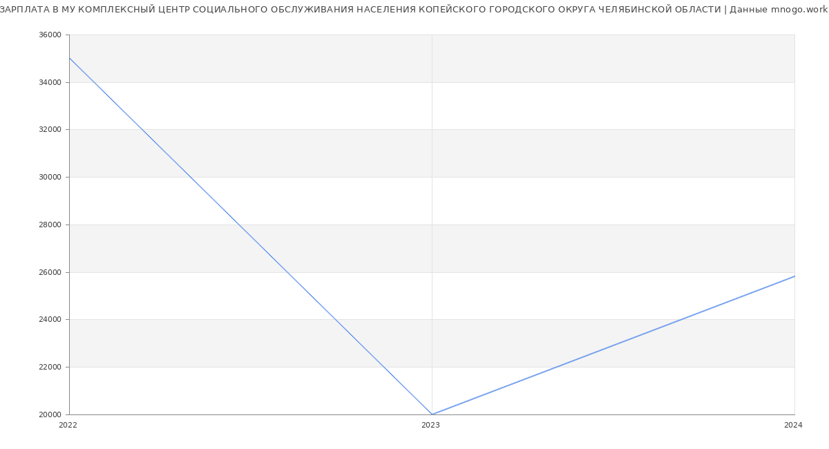 Статистика зарплат МУ КОМПЛЕКСНЫЙ ЦЕНТР СОЦИАЛЬНОГО ОБСЛУЖИВАНИЯ НАСЕЛЕНИЯ КОПЕЙСКОГО ГОРОДСКОГО ОКРУГА ЧЕЛЯБИНСКОЙ ОБЛАСТИ