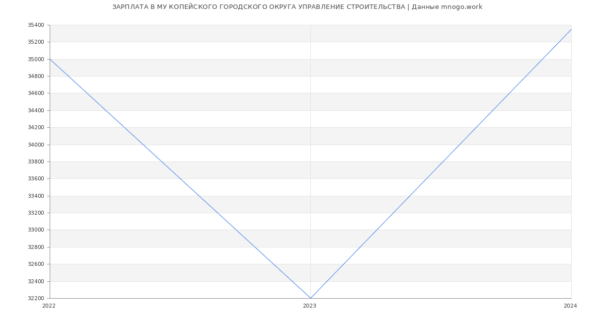 Статистика зарплат МУ КОПЕЙСКОГО ГОРОДСКОГО ОКРУГА УПРАВЛЕНИЕ СТРОИТЕЛЬСТВА