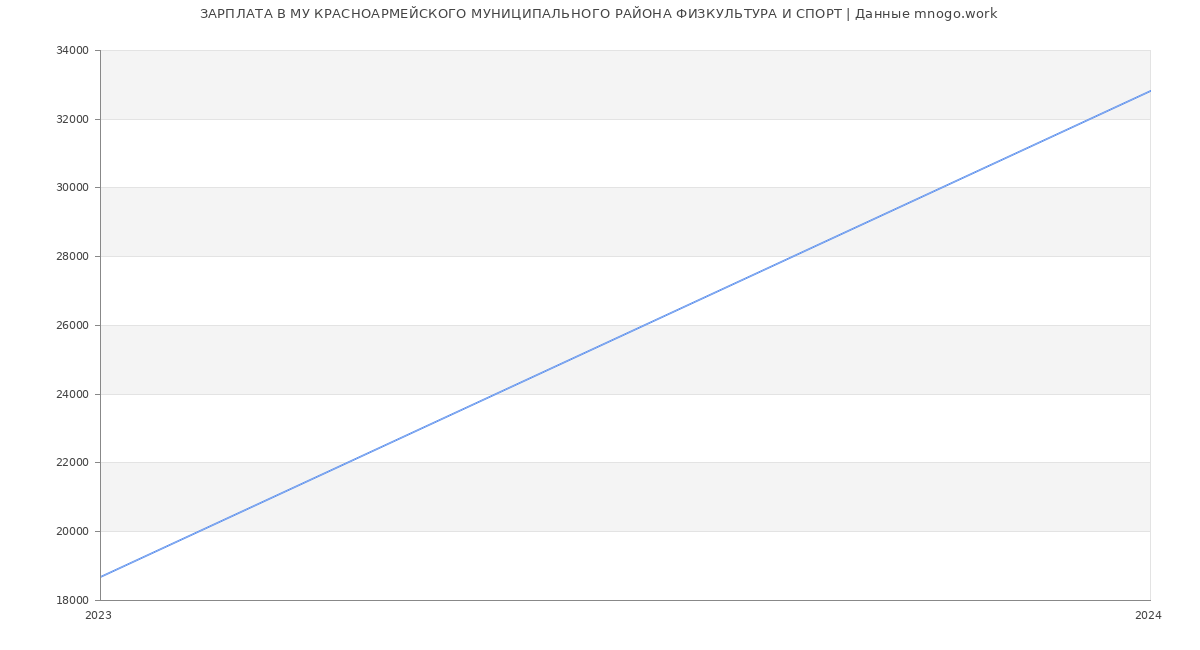 Статистика зарплат МУ КРАСНОАРМЕЙСКОГО МУНИЦИПАЛЬНОГО РАЙОНА ФИЗКУЛЬТУРА И СПОРТ