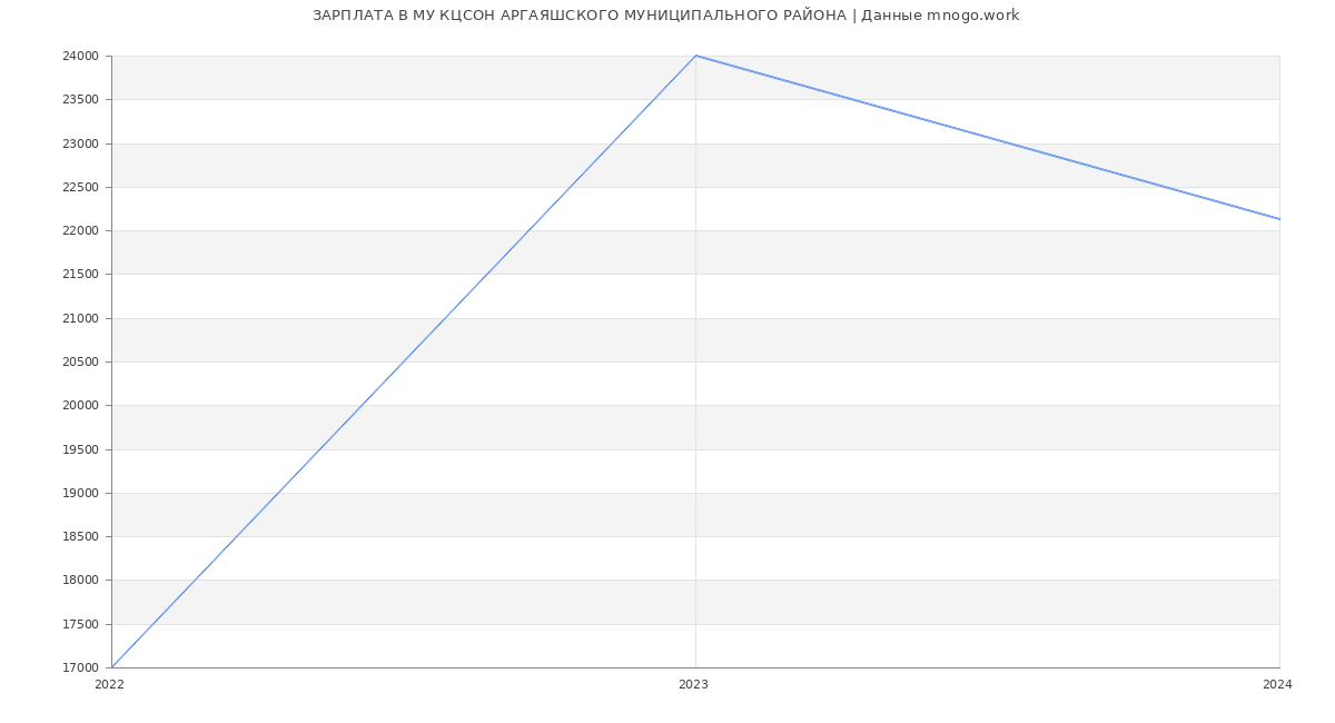 Статистика зарплат МУ КЦСОН АРГАЯШСКОГО МУНИЦИПАЛЬНОГО РАЙОНА