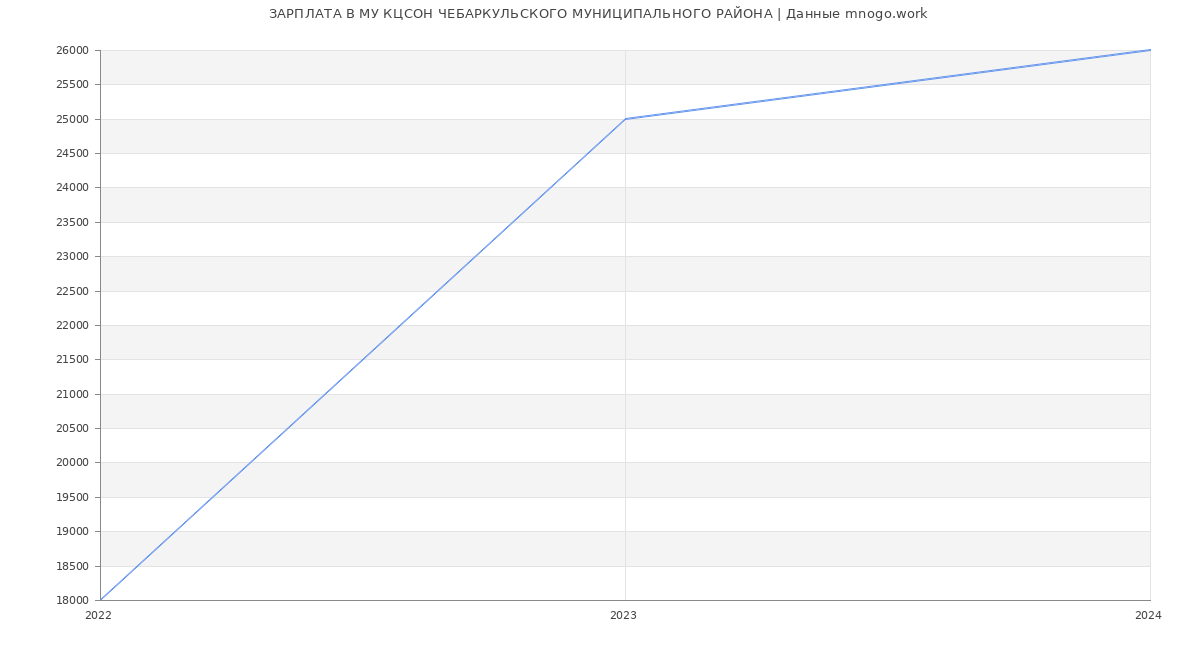 Статистика зарплат МУ КЦСОН ЧЕБАРКУЛЬСКОГО МУНИЦИПАЛЬНОГО РАЙОНА