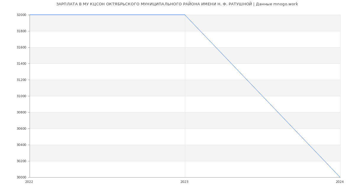 Статистика зарплат МУ КЦСОН ОКТЯБРЬСКОГО МУНИЦИПАЛЬНОГО РАЙОНА ИМЕНИ Н. Ф. РАТУШНОЙ