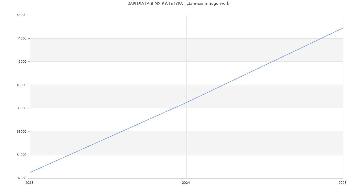 Статистика зарплат МУ КУЛЬТУРА