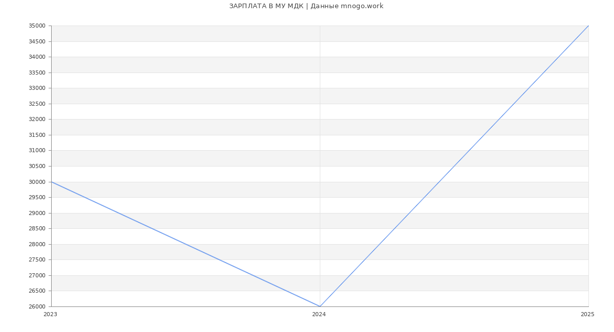Статистика зарплат МУ МДК