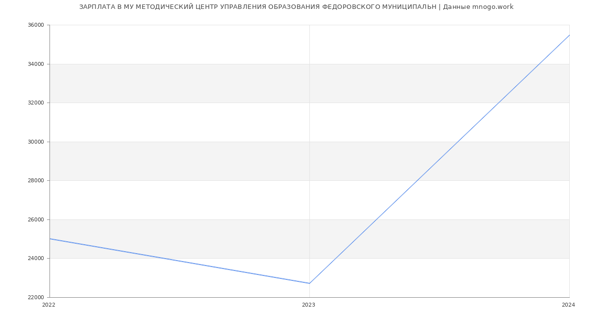 Статистика зарплат МУ МЕТОДИЧЕСКИЙ ЦЕНТР УПРАВЛЕНИЯ ОБРАЗОВАНИЯ ФЕДОРОВСКОГО МУНИЦИПАЛЬН
