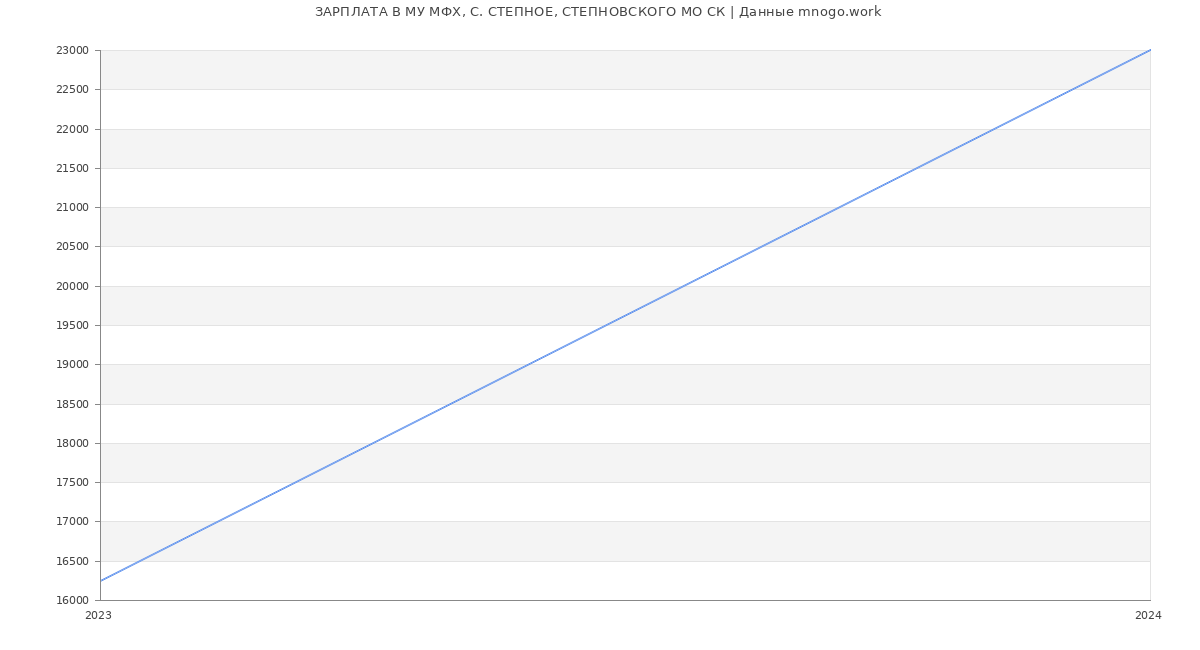 Статистика зарплат МУ МФХ, С. СТЕПНОЕ, СТЕПНОВСКОГО МО СК