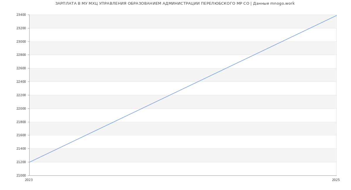 Статистика зарплат МУ МХЦ УПРАВЛЕНИЯ ОБРАЗОВАНИЕМ АДМИНИСТРАЦИИ ПЕРЕЛЮБСКОГО МР СО