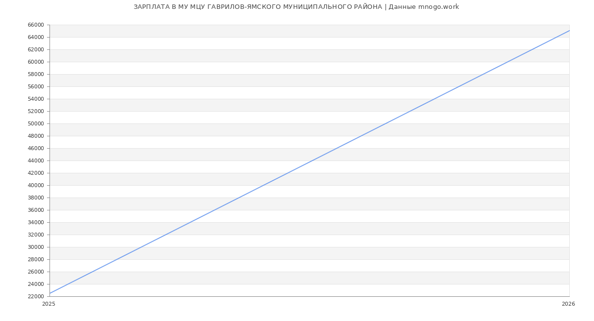 Статистика зарплат МУ МЦУ ГАВРИЛОВ-ЯМСКОГО МУНИЦИПАЛЬНОГО РАЙОНА