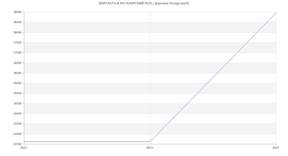 Статистика зарплат МУ НАУРСКИЙ РОО