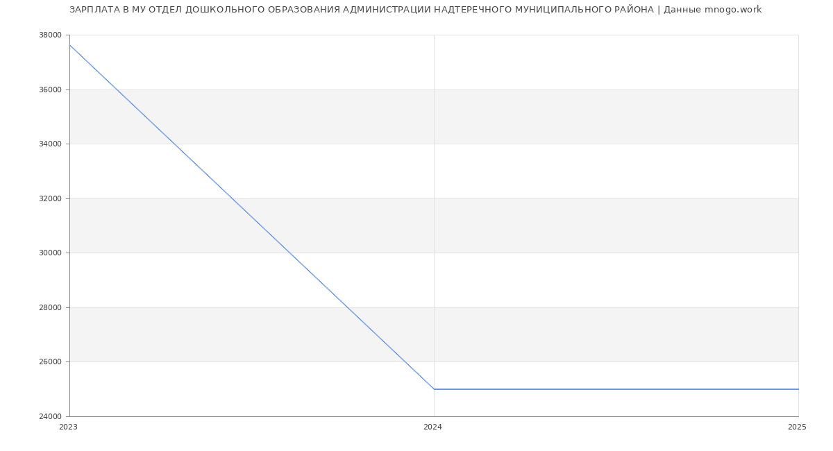 Статистика зарплат МУ ОТДЕЛ ДОШКОЛЬНОГО ОБРАЗОВАНИЯ АДМИНИСТРАЦИИ НАДТЕРЕЧНОГО МУНИЦИПАЛЬНОГО РАЙОНА