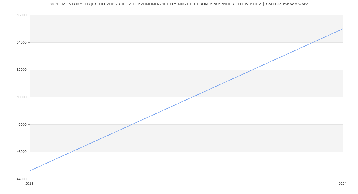 Статистика зарплат МУ ОТДЕЛ ПО УПРАВЛЕНИЮ МУНИЦИПАЛЬНЫМ ИМУЩЕСТВОМ АРХАРИНСКОГО РАЙОНА