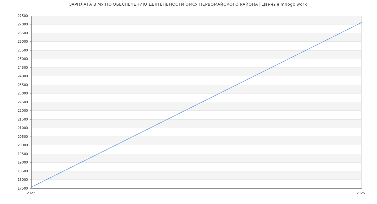 Статистика зарплат МУ ПО ОБЕСПЕЧЕНИЮ ДЕЯТЕЛЬНОСТИ ОМСУ ПЕРВОМАЙСКОГО РАЙОНА
