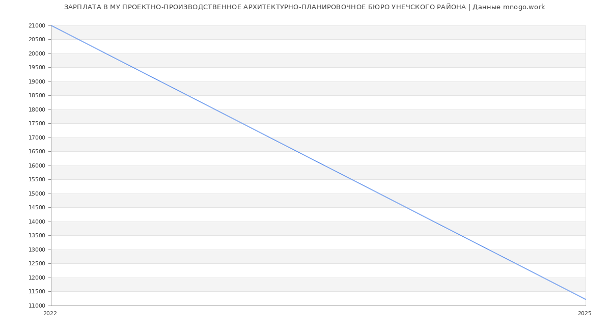 Статистика зарплат МУ ПРОЕКТНО-ПРОИЗВОДСТВЕННОЕ АРХИТЕКТУРНО-ПЛАНИРОВОЧНОЕ БЮРО УНЕЧСКОГО РАЙОНА