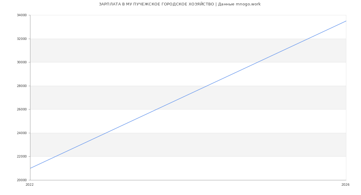 Статистика зарплат МУ ПУЧЕЖСКОЕ ГОРОДСКОЕ ХОЗЯЙСТВО