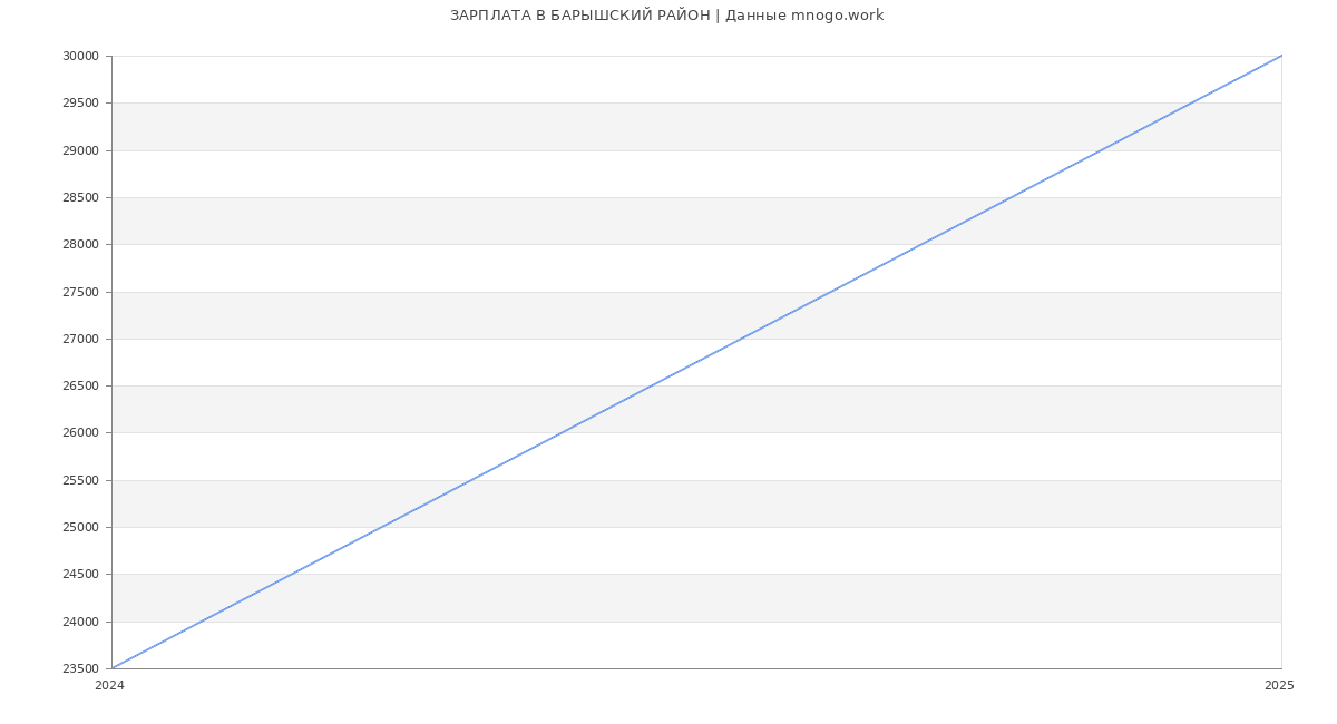 Статистика зарплат БАРЫШСКИЙ РАЙОН Статистика зарплат БАРЫШСКИЙ РАЙОН