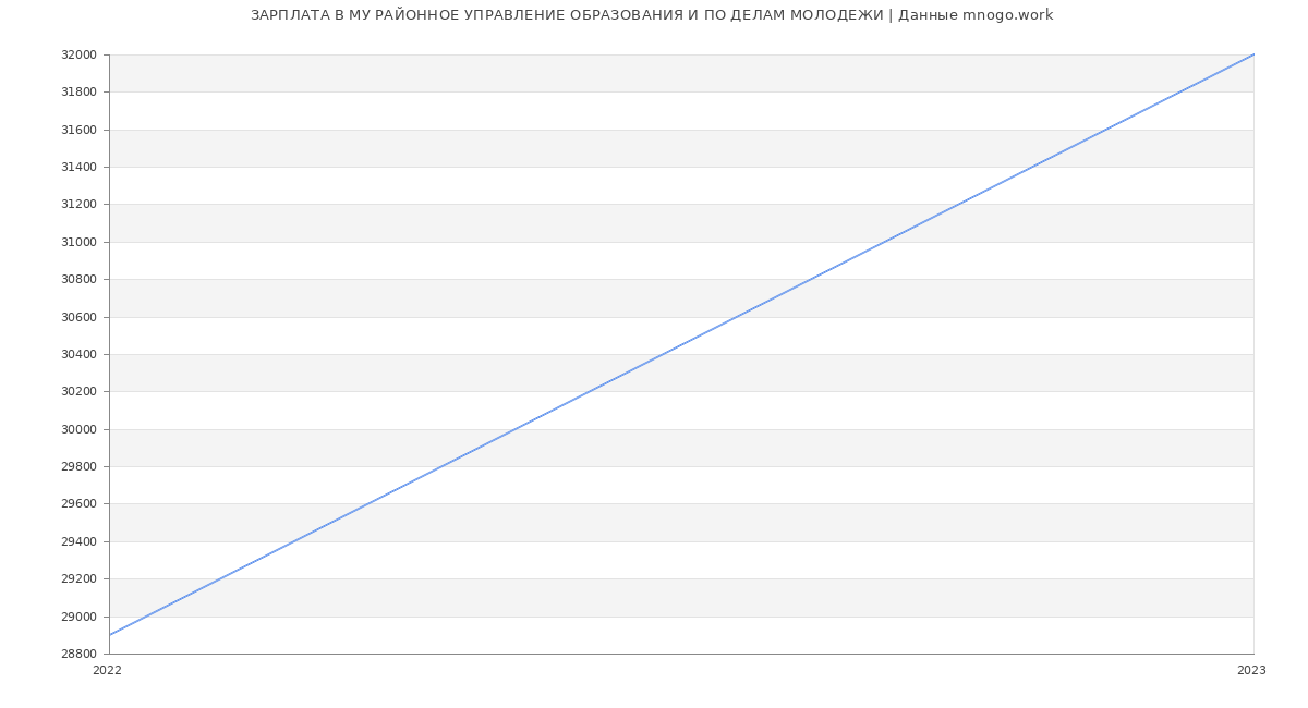 Статистика зарплат МУ РАЙОННОЕ УПРАВЛЕНИЕ ОБРАЗОВАНИЯ И ПО ДЕЛАМ МОЛОДЕЖИ