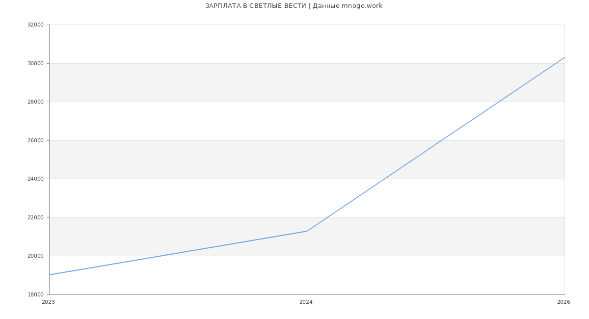 Статистика зарплат СВЕТЛЫЕ ВЕСТИ