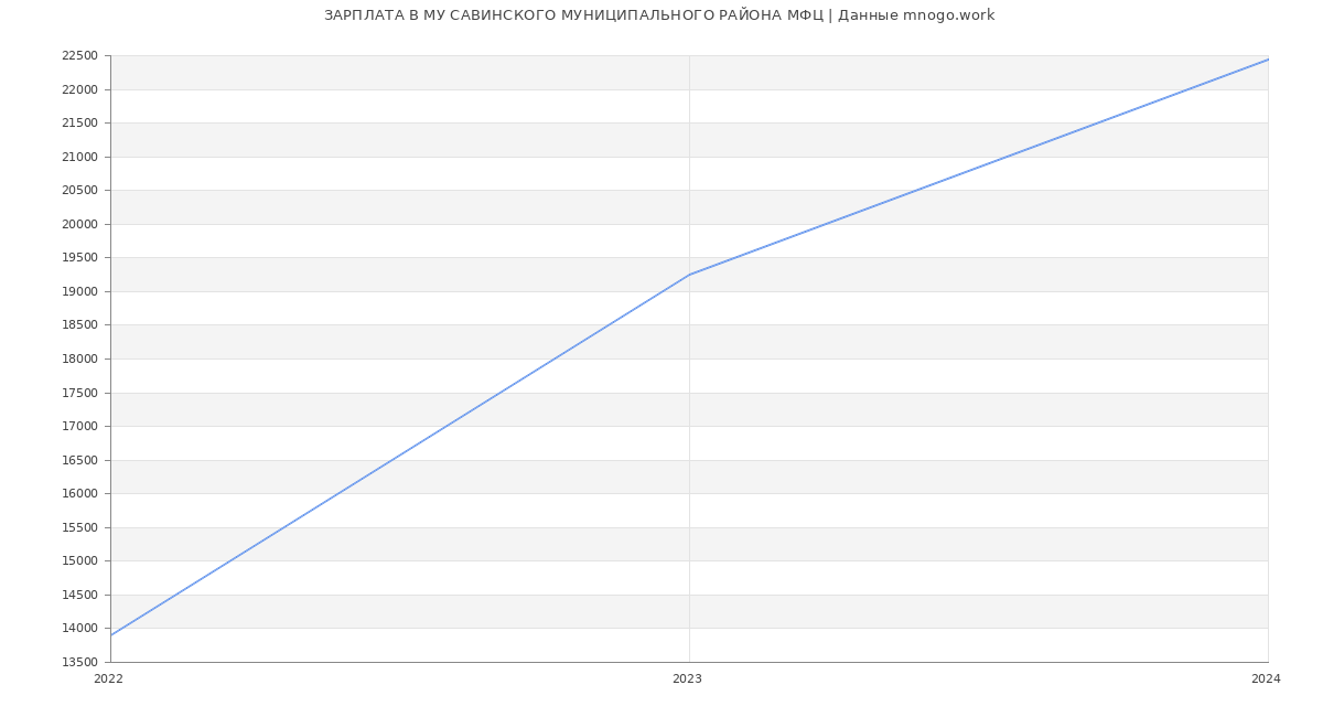 Статистика зарплат МУ САВИНСКОГО МУНИЦИПАЛЬНОГО РАЙОНА МФЦ
