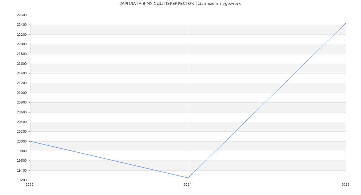 Статистика зарплат МУ СДЦ ПЕРЕКРЕСТОК