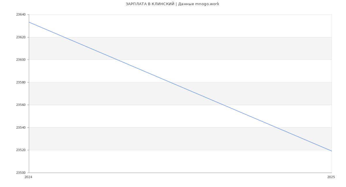 Статистика зарплат КЛИНСКИЙ