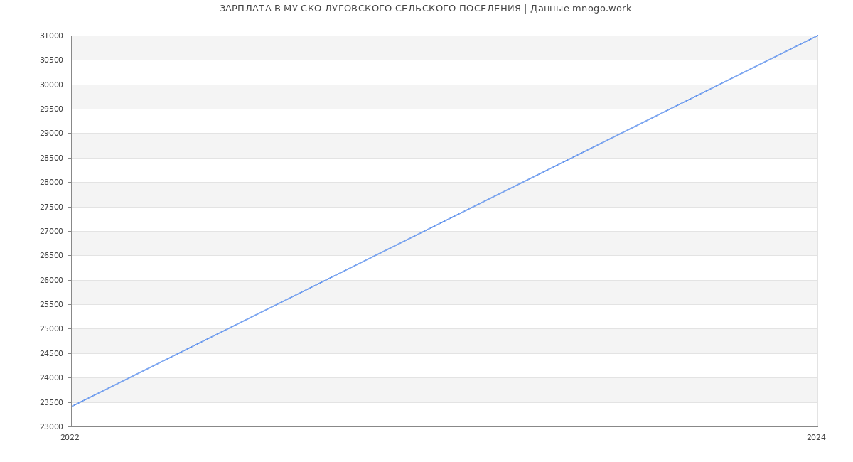 Статистика зарплат МУ СКО ЛУГОВСКОГО СЕЛЬСКОГО ПОСЕЛЕНИЯ