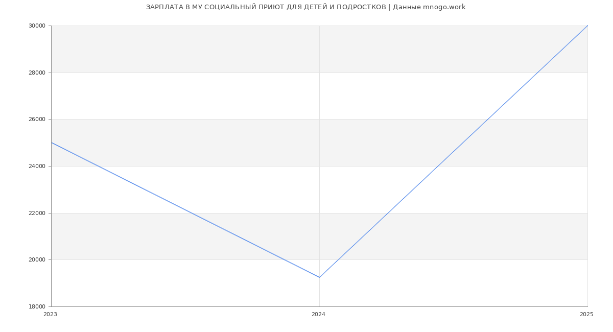 Статистика зарплат МУ СОЦИАЛЬНЫЙ ПРИЮТ ДЛЯ ДЕТЕЙ И ПОДРОСТКОВ