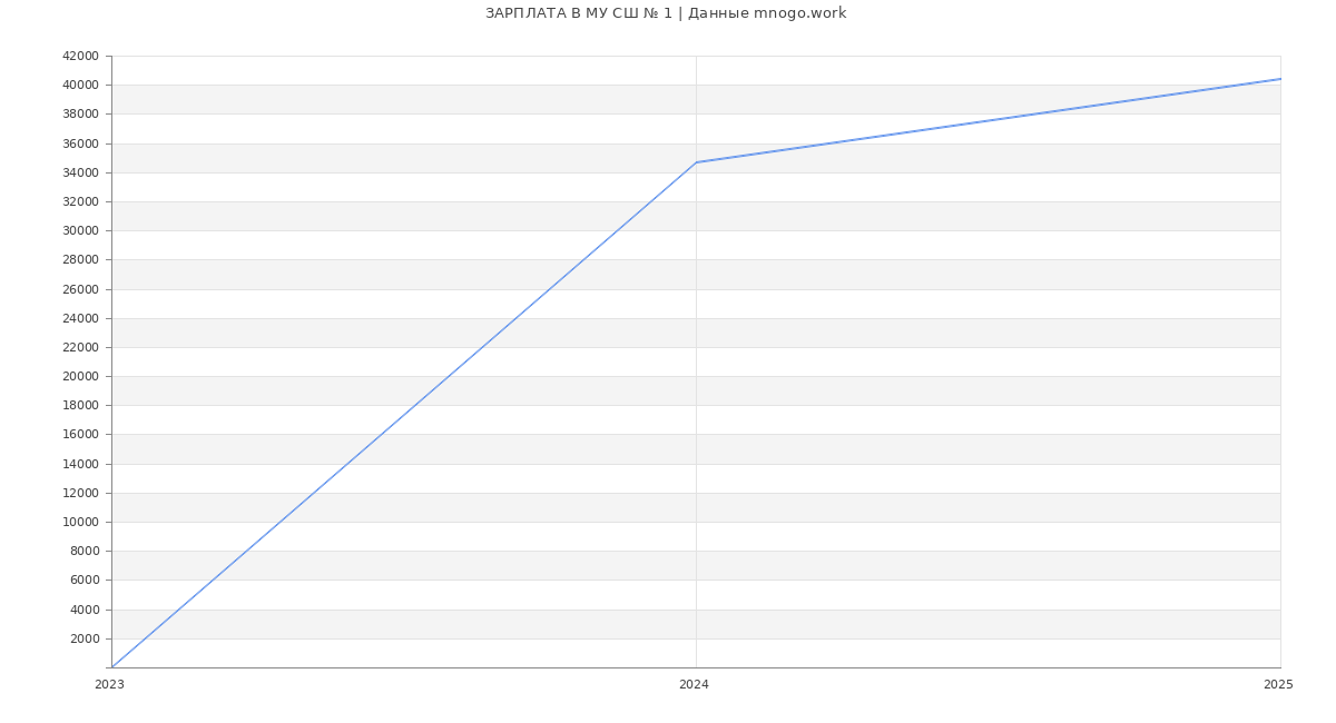 Статистика зарплат МУ СШ № 1