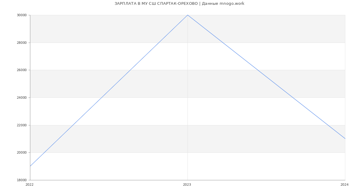 Статистика зарплат МУ СШ СПАРТАК-ОРЕХОВО