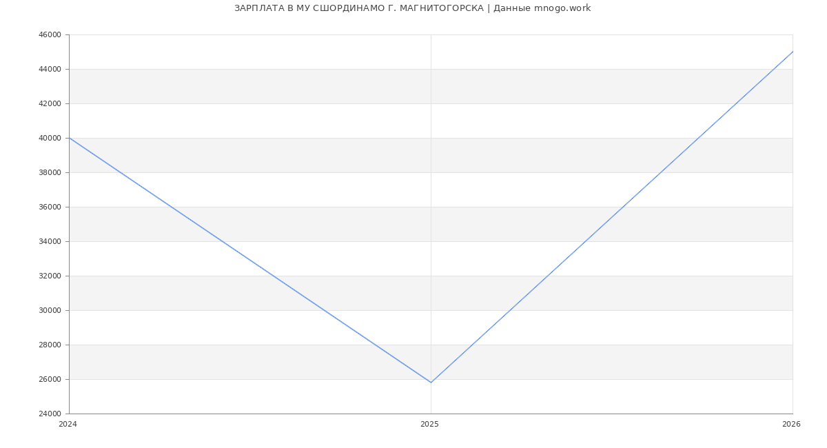 Статистика зарплат в ДИНАМО