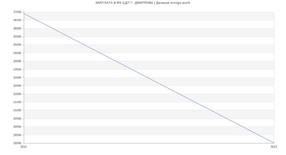 Статистика зарплат МУ ЦДТ Г. ДМИТРОВА