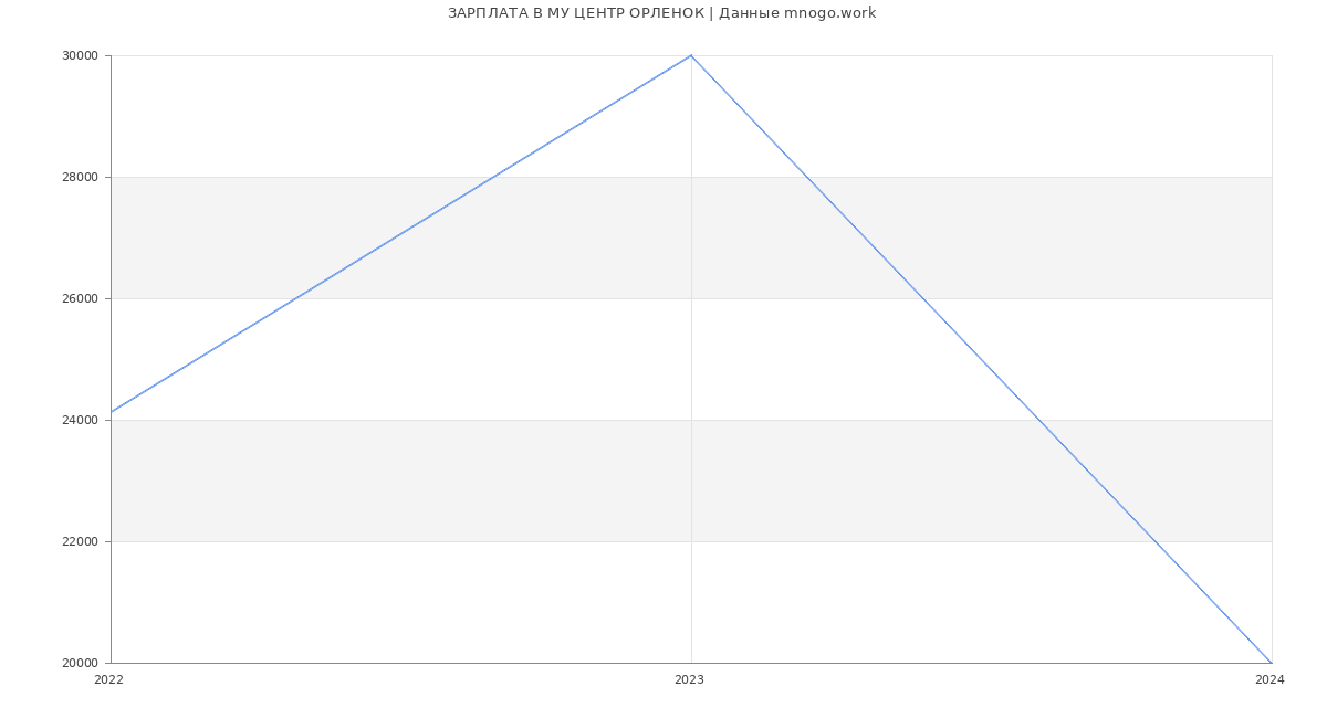 Статистика зарплат МУ ЦЕНТР ОРЛЕНОК
