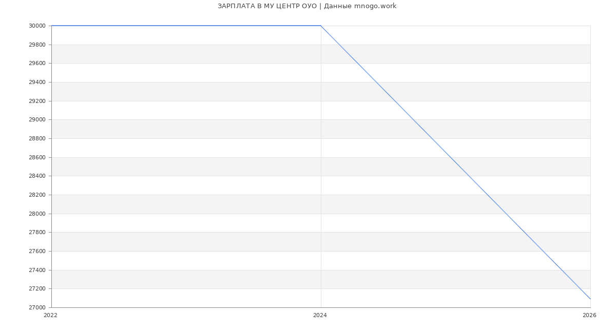 Статистика зарплат в МУ ЦЕНТР ОУО
