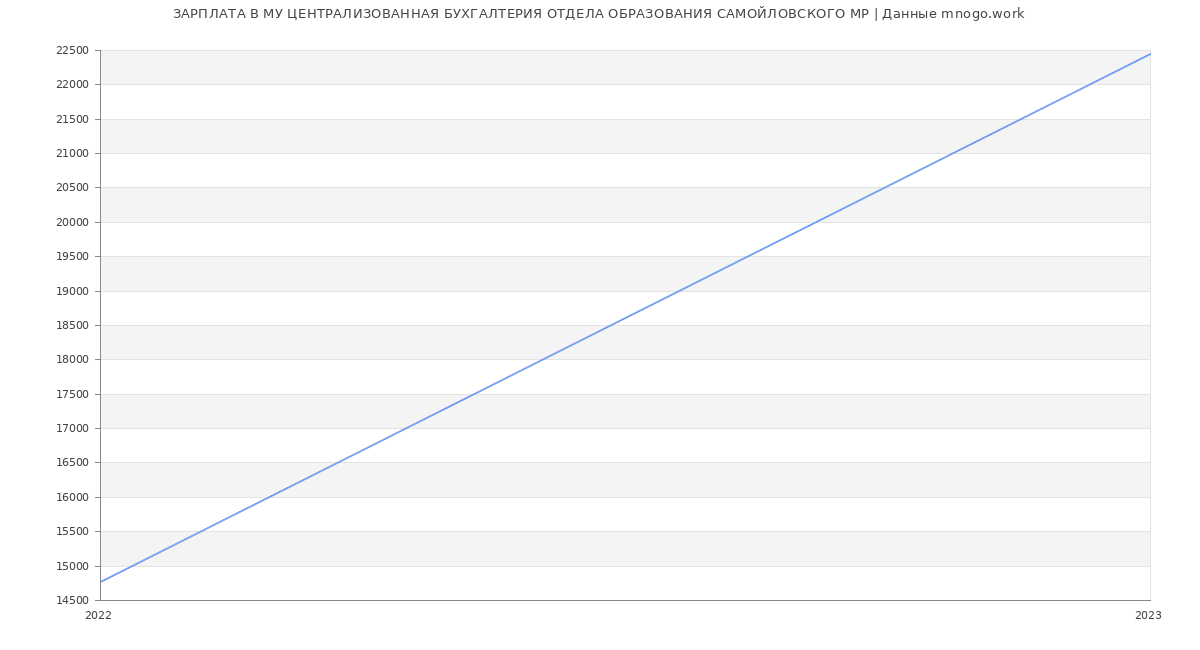 Статистика зарплат МУ ЦЕНТРАЛИЗОВАННАЯ БУХГАЛТЕРИЯ ОТДЕЛА ОБРАЗОВАНИЯ САМОЙЛОВСКОГО МР