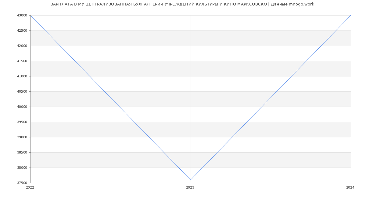 Статистика зарплат МУ ЦЕНТРАЛИЗОВАННАЯ БУХГАЛТЕРИЯ УЧРЕЖДЕНИЙ КУЛЬТУРЫ И КИНО МАРКСОВСКО
