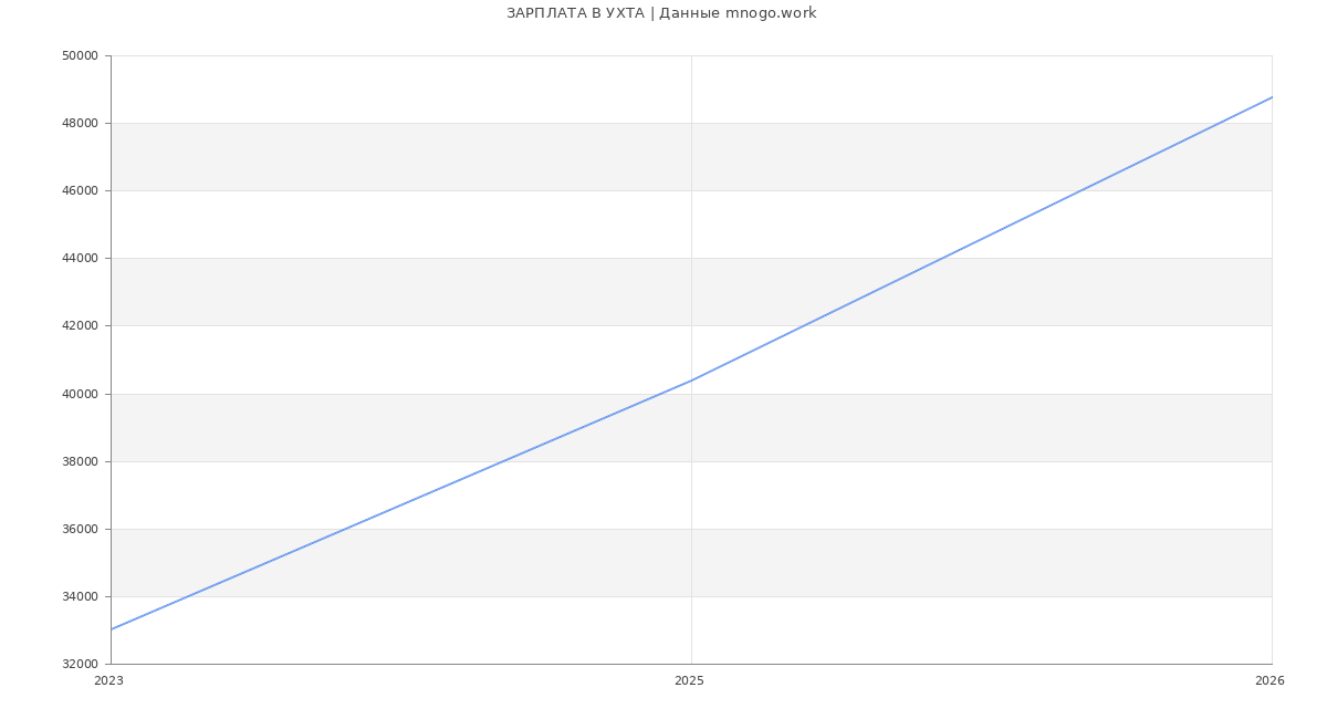 Статистика зарплат УХТА