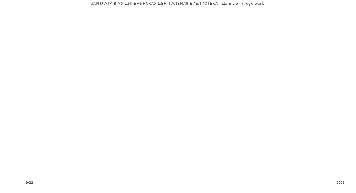 Статистика зарплат МУ ЦИЛЬНИНСКАЯ ЦЕНТРАЛЬНАЯ БИБЛИОТЕКА